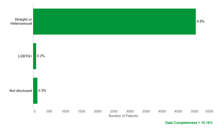 A graph showing that for Christie patients who attended an outpatient appointment this year, 10% report themselves as straight or heterosexual, 0.2% indicated they are LGBTQ+ and 0.3% declined to answer. Text underneath the graph reads that data completeness for sexuality is 10.16%.