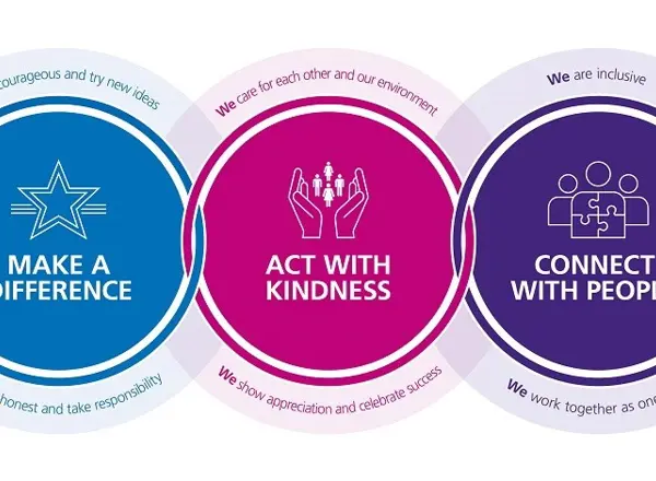 A graphic showing The Christie's corporate values and behaviours. A blue circle on the left shows a star and reads Make a Difference. Round the edge, it reads We are courageous and try new ideas, and we are honest and take responsibility. A pink circle in the middle shows hands embracing people and reads Act with Kindness. Round the edge, it reads We care for each other and our environment, and we show appreciation and celebrate success. A purple circle on the right shows people working together to create a complete puzzle and reads Connect with People. Round the edge, it reads We are inclusive, and we work together as one team.